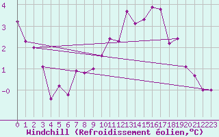 Courbe du refroidissement olien pour Neuville-de-Poitou (86)