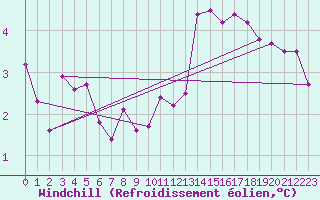 Courbe du refroidissement olien pour Punta Marina