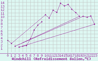 Courbe du refroidissement olien pour Thomastown