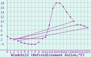 Courbe du refroidissement olien pour Chamonix-Mont-Blanc (74)
