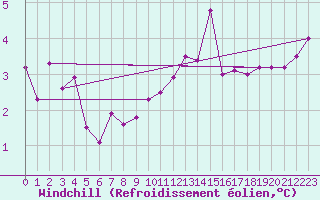 Courbe du refroidissement olien pour Warcop Range