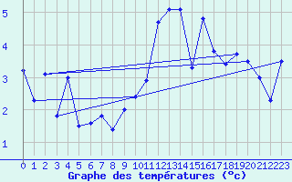 Courbe de tempratures pour Piotta