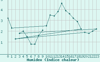 Courbe de l'humidex pour Mlawa