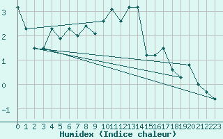 Courbe de l'humidex pour Grimsel Hospiz