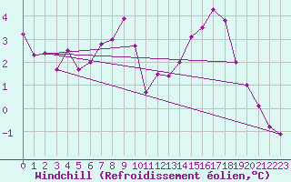 Courbe du refroidissement olien pour Saint-Quentin (02)