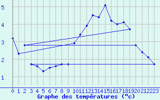 Courbe de tempratures pour Villar-d