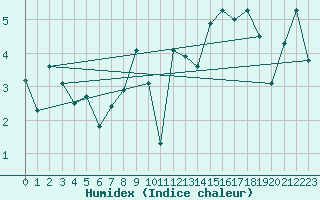 Courbe de l'humidex pour Chieming