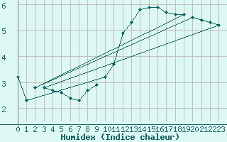 Courbe de l'humidex pour Bad Salzuflen