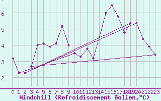 Courbe du refroidissement olien pour La Chapelle-Montreuil (86)
