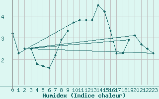 Courbe de l'humidex pour Saentis (Sw)