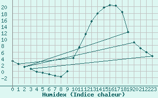 Courbe de l'humidex pour La Poblachuela (Esp)