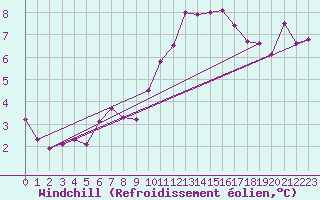 Courbe du refroidissement olien pour Dinard (35)