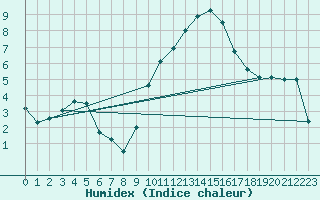 Courbe de l'humidex pour Madrid-Colmenar