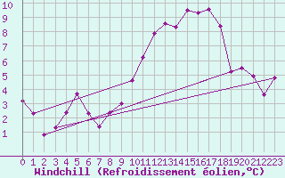 Courbe du refroidissement olien pour Douzy (08)