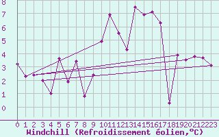 Courbe du refroidissement olien pour Embrun (05)