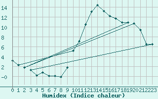 Courbe de l'humidex pour Creil (60)