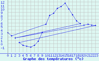 Courbe de tempratures pour Brigueuil (16)