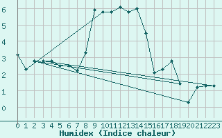 Courbe de l'humidex pour Luizi Calugara
