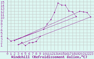 Courbe du refroidissement olien pour Mhleberg