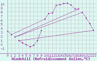 Courbe du refroidissement olien pour Connerr (72)