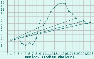 Courbe de l'humidex pour Chieming