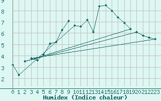 Courbe de l'humidex pour Lerwick