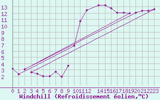 Courbe du refroidissement olien pour Viana Do Castelo-Chafe