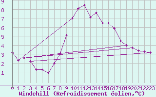 Courbe du refroidissement olien pour Andau