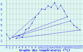 Courbe de tempratures pour Grand Saint Bernard (Sw)