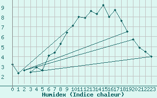 Courbe de l'humidex pour Grand Saint Bernard (Sw)