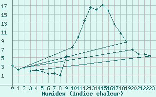 Courbe de l'humidex pour Champtercier (04)