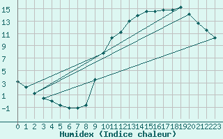 Courbe de l'humidex pour Buzenol (Be)