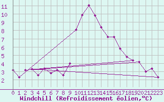 Courbe du refroidissement olien pour Adelboden
