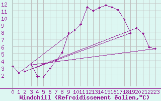 Courbe du refroidissement olien pour La Fretaz (Sw)