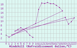 Courbe du refroidissement olien pour Selonnet (04)