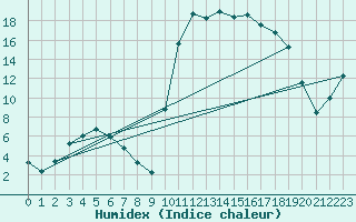 Courbe de l'humidex pour Selonnet (04)