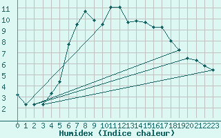 Courbe de l'humidex pour Sirdal-Sinnes