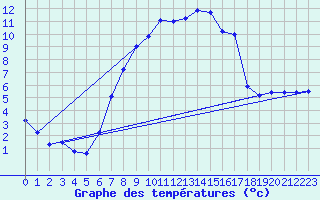 Courbe de tempratures pour Oberriet / Kriessern