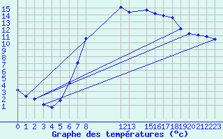 Courbe de tempratures pour Novo Mesto