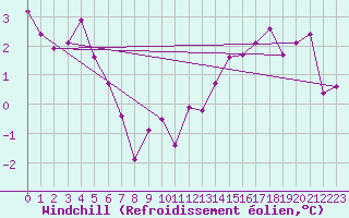 Courbe du refroidissement olien pour Brigueuil (16)