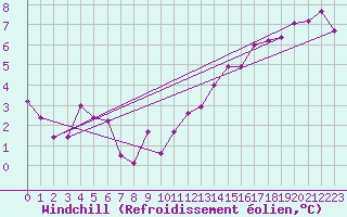 Courbe du refroidissement olien pour Rennes (35)