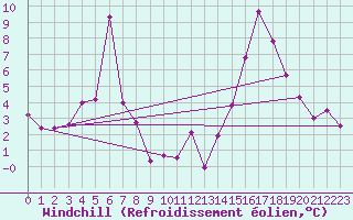 Courbe du refroidissement olien pour Campistrous (65)