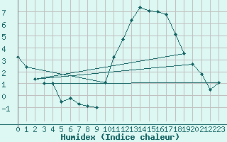 Courbe de l'humidex pour Lannion (22)