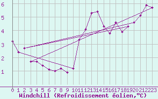 Courbe du refroidissement olien pour Coleshill