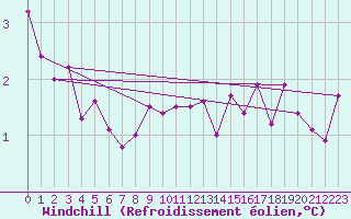 Courbe du refroidissement olien pour Ostroleka