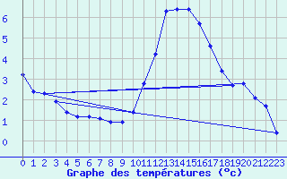 Courbe de tempratures pour Landser (68)