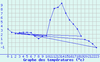Courbe de tempratures pour Brianon (05)