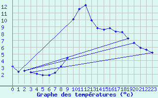 Courbe de tempratures pour La Foux d