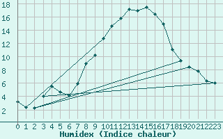 Courbe de l'humidex pour Baztan, Irurita