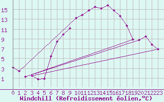 Courbe du refroidissement olien pour Carlsfeld